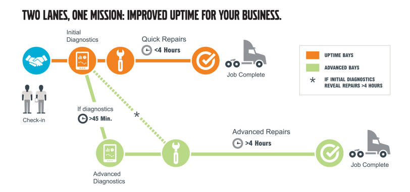 Service Flow Chart